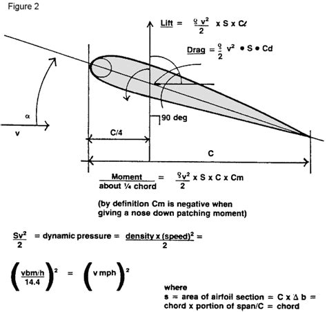 aircraft airfoil database.